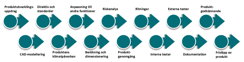 Produktutvecklingsprocess