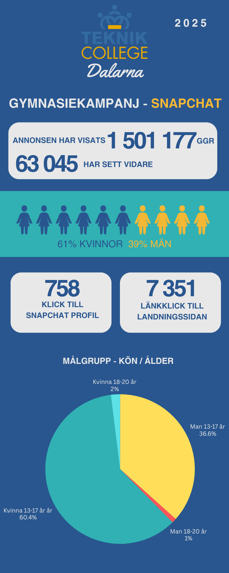 Statistik Snapchat