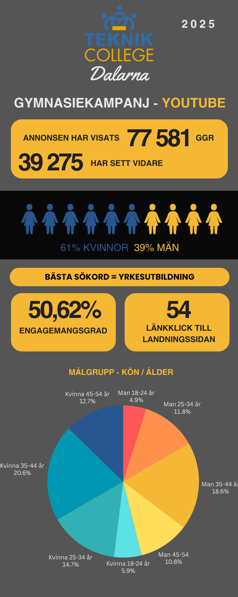 Statistik Youtube