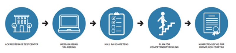 Kompetensutveckling MOA