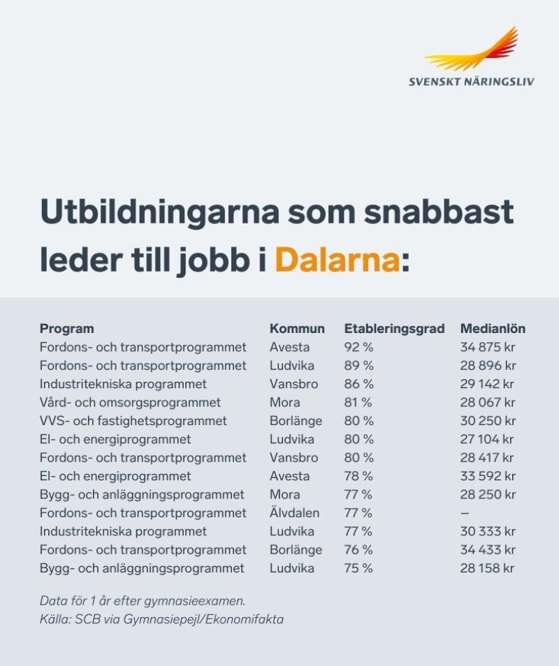 etableringsgrad industritekniska dalarna